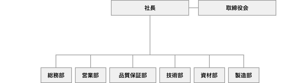 会社概要