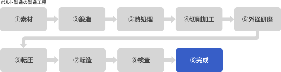 ボルト製造の製造工程