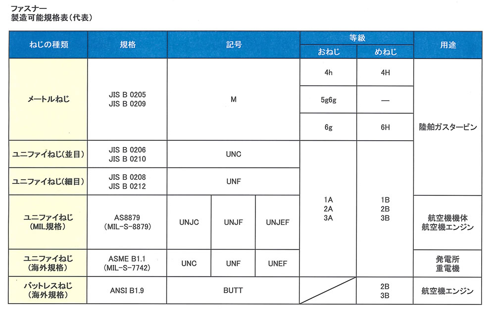 ファスナー製造可能規格表（代表）